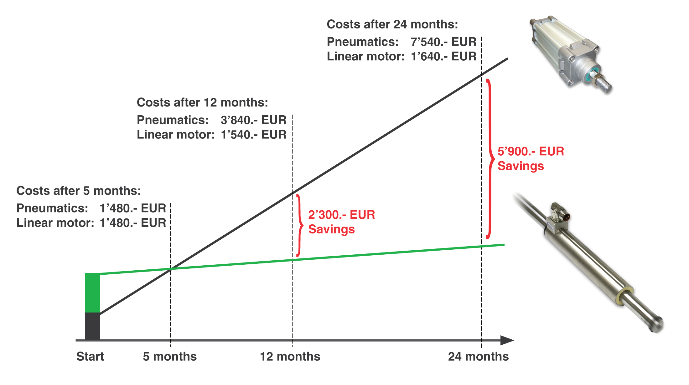 השוואת עלויות על בסיס השקעה ראשונית ועלויות אנרגיה תפעולית